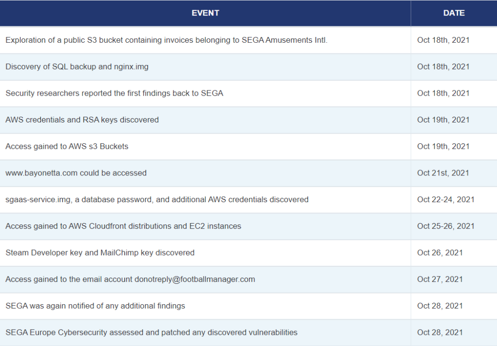 SEGA Europe Security Breach Timeline